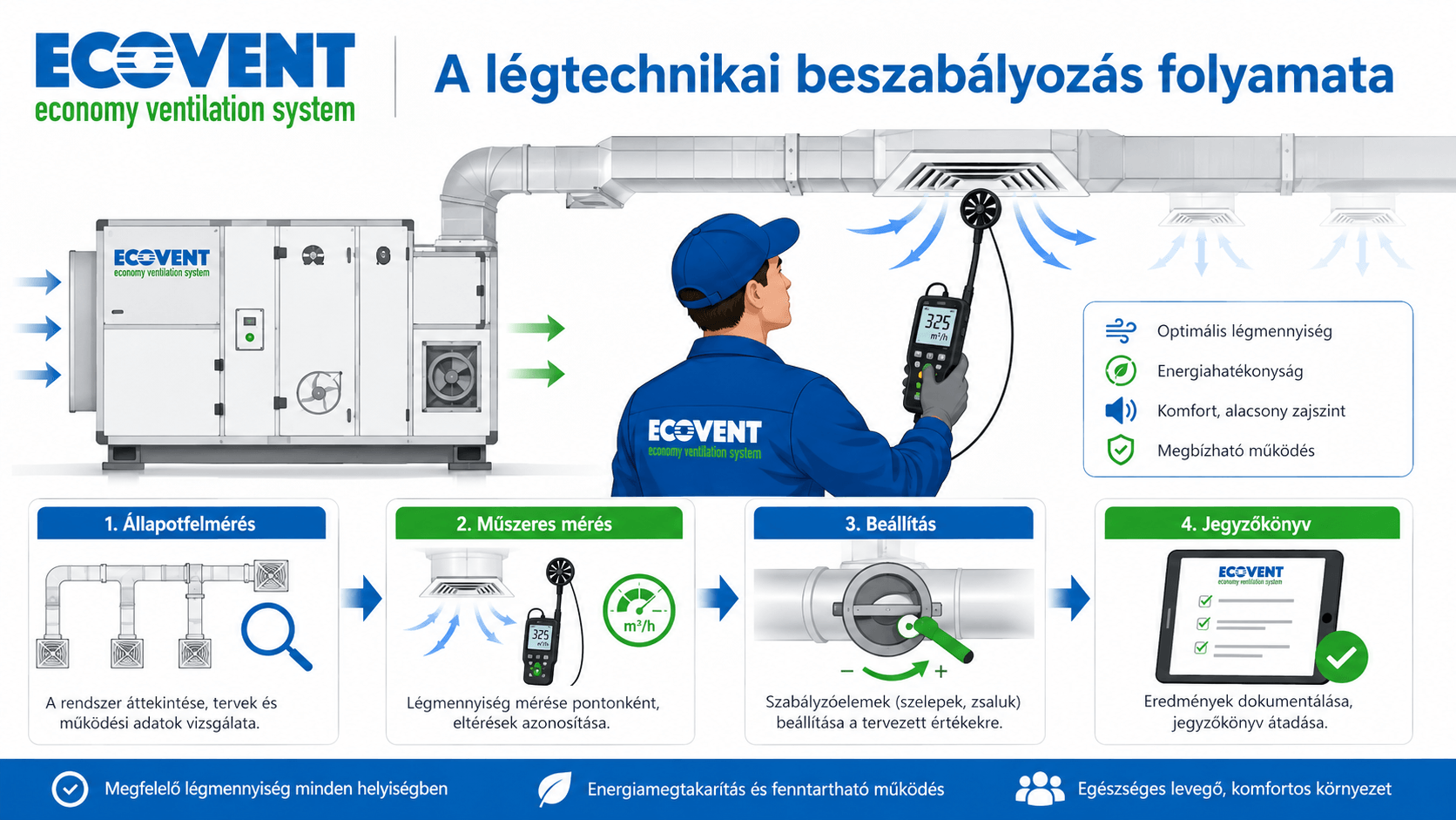 Légtechnikai beszabályozás folyamata ábra